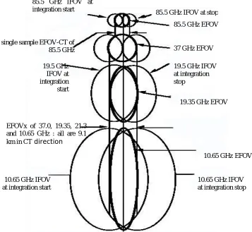 Figure 2.    TRMM microwave imager footprint characteristics.  (Source: Kummerow and Barnes 1998) 