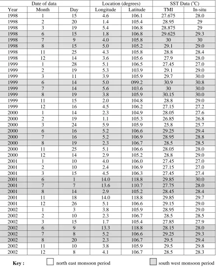 Table 2.    SST values derived from TMI data and corresponding in-situ SST values  for a part of study area
