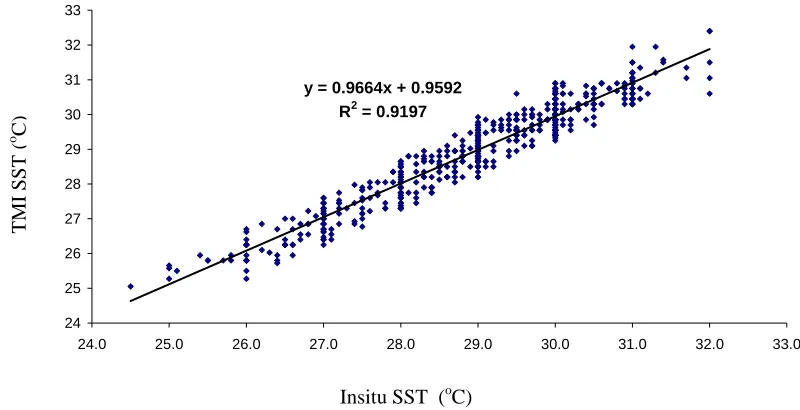 Table 3.    Regression coefficient and RMSE of TMI SST and in-situ SST during monsoon period