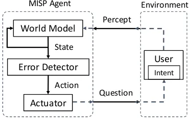 Figure 1: Model-based Interactive Semantic Parsing(MISP) framework.