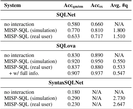 Table 4: Simulation evaluation of MISP-SQL (built onSyntaxSQLNet) on Spider Dev set.