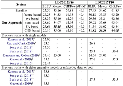 Table 3:Comparison results of our approaches and related studies on the test sets of LDC2015E86 andtested by bootstrap resampling (LDC2017T10