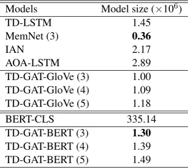 Table 4: The model size (number of parameters) of ourmodel as well as baselines.