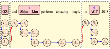 Figure 2: The structured output for representing enti-ties and their sentiments with boundaries.