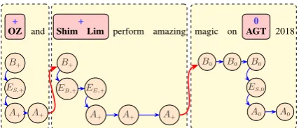 Figure 3: An alternative structured output for the sameexample with different sentiment boundaries.