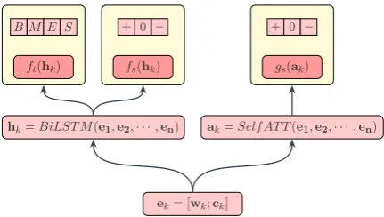 Figure 4: Neural Architecture