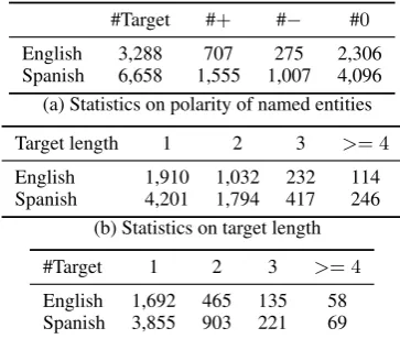Table 1: Corpus Statistics of Main Dataset