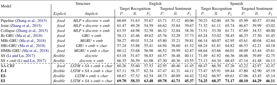 Table 2: Main Results. ﬁxed stands for chain structures and ﬂexible for latent structures