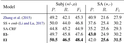 Table 3: Results on subjectivity as well as non-neutralsentiment analysis on the Spanish dataset