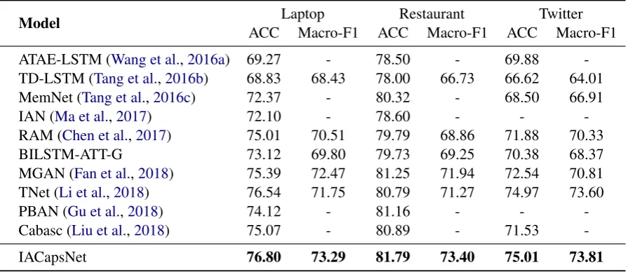 Table 1: Experimental results. The baseline results are retrieved from the original papers and (Li et al., 2018)