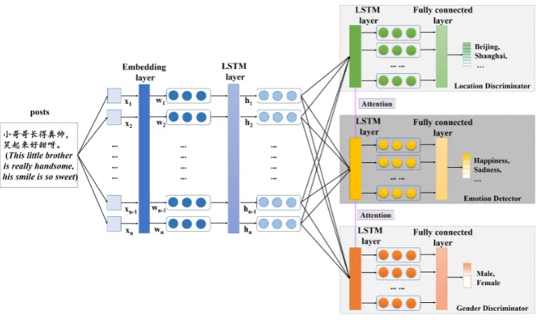 Figure 1: Overview of the neural personal discrimination model.