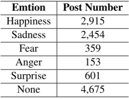 Table 1: The statistics of emotion distribution in thedataset