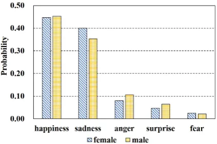 Table 3: Comparison of various models with differentpersonal attributes.