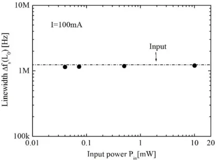Figure 11 Experimentally measured values for the linewidth. The linewidth of the output light hardly change from that of the input light  