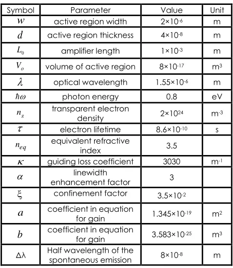 Figure 3 Variation of electron density along propagation 