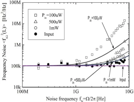 Figure 6 FM Noise with several linewidth enhancement factor  