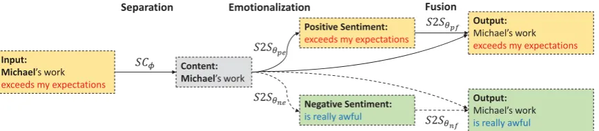 Figure 1: The overview of the proposed cascading approach with a positive input. The process with a negativeinput is in a similar way