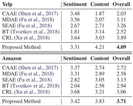 Table 5: Automatic evaluations of our method andbaselines, from which we can see that our approachachieves the best overall performance on both datasets.