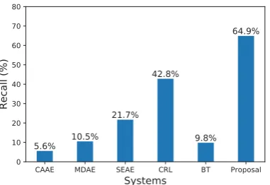 Table 7: Ablation study. “EM” denote the emotional-ization module.
