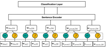 Figure 2ture and the Adaptation Layer. Input to the adap-tation layer is a word embedding of dimensionwhereembeddings