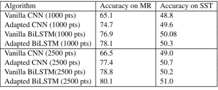 Table 2: This table reports performance (accuracy score) of the baseline algorithms on the LibCon and Beauty,Book and Music data sets in balanced and imbalanced setting