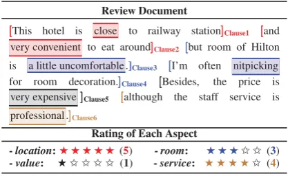 Figure 1: An example of a review document, whereclauses and words with different colors refer todifferent aspects.