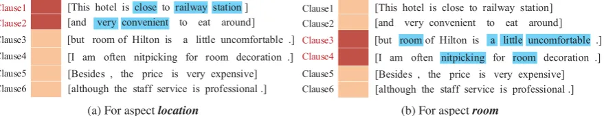 Figure 4: Visualizations of clause selection (along with the row ↓) and word selection (along with the column →)for aspect (a) location and (b) room