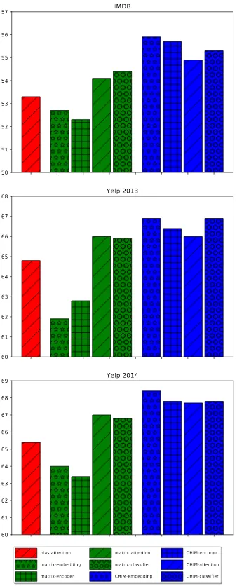 Figure 3: Accuracies (y-axis) of different attribute rep-resentation (bias, matrix, CHIM) and injection (emb:embed, enc: encode, att: attend, cls: classify) ap-proaches on the development set of the datasets.