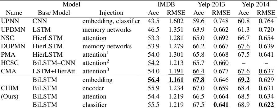 Table 2: Sentiment classiﬁcation results of competing models based on accuracy and RMSE metrics on the threedatasets