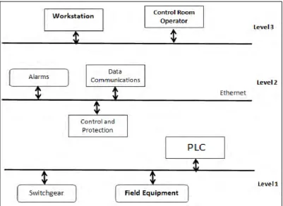Figure 2.1: Architecture for Distribution Automation System [5].  