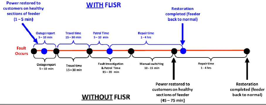 Figure 2.2: Difference between conventional restoration and FLISR implementation. 