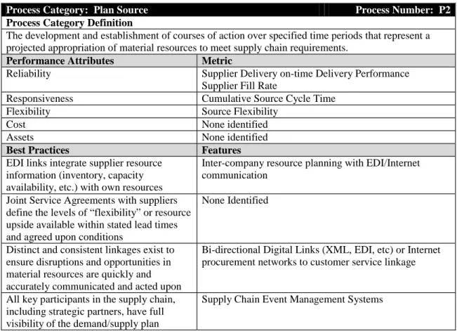 Figure 2-3. Sample SCOR Process Element Table 