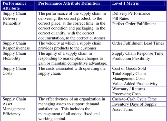 Figure 2-4. SCOR Performance Attributes and Level 1 Metrics  Performance 