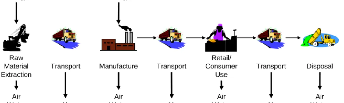 Figure 2-5. Product Environmental Life-Cycle 