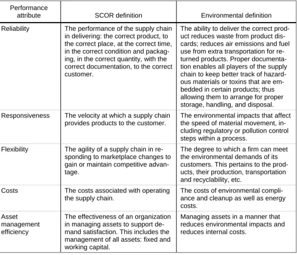 Table 3-2. SCOR Performance Attribute Environmental Linkage 