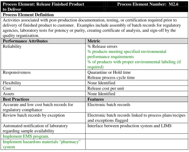 Figure 3-2. Sample GreenSCOR Process Table (Release Finished Product) 