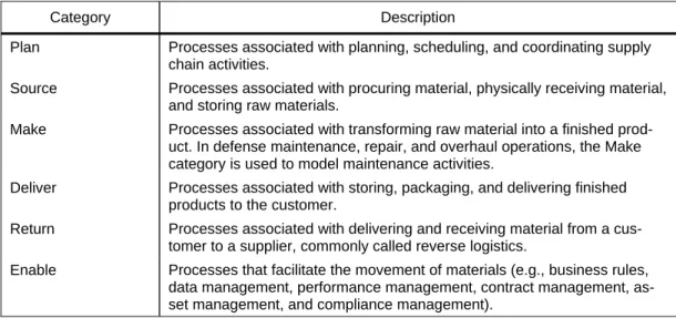 Table 2-1. SCOR Process Categories 