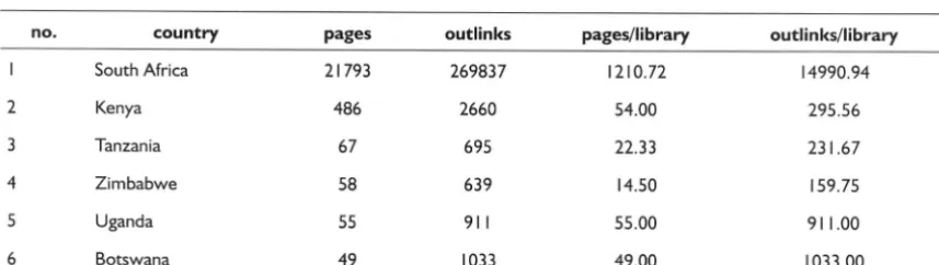 Table 4 Distribution of library web pagesand out-links by country
