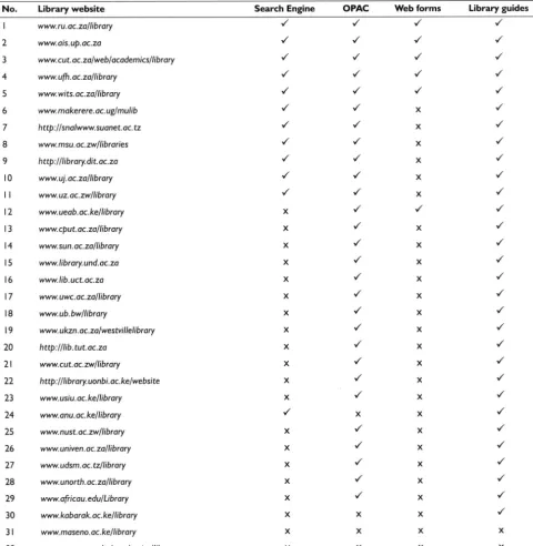 Table 2 Provision of web-basedessential services