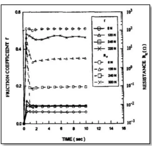 Figure 2.2: The Friction Coefficient and Contact Resistance Curve for the 