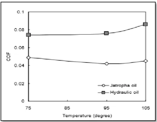Figure 2.5: Effect of temperature on coefficient of friction for Jatropha and hydraulic oil