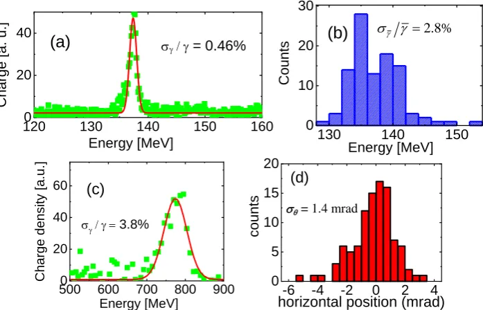 Figure 5: (a) Low energy e-beam energy spectrum with s/0.46%gg   from ALPHA-X, (d) corresponding shot-to-shot variation of the mean energy, (c) high energy spectrum of a LWFA driven by 3.5 J, 800 nm laser in a capillary plasma waveguide (measured at Gemin