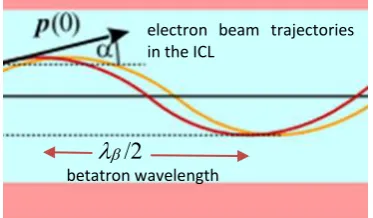 Figure 6 The measured LWFA electron beam energy spread using a low resolution (3%) spectrometer placed after the undulator