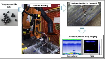 FIGURE 1. The intentional weld defect process from manufacturing by robotic welding machine to inspection using TFM phased array  