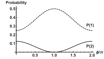 FIG. 2.Plot of the one- and two-count detection probabilityagainst input state superposition phase for photon numberdiscriminating, perfect quantum efficiency detectors in eachoutput arm.
