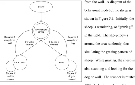 Figure 5.9 Behavioral model of sheep