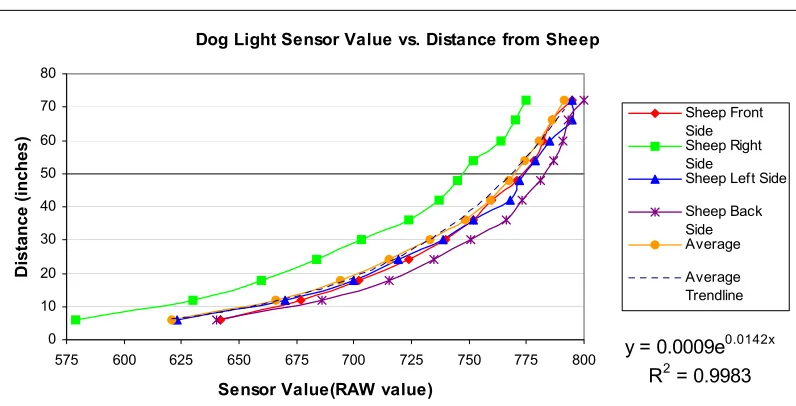 Figure 6.3 Amount of time to travel for a specific light sensor value 