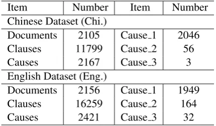 Table 1: Details of the two datasets. Cause 1, Cause 2and Cause 3 represent the documents with 1, 2 and 3cause clauses, respectively.