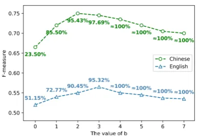 Table 5: The F-measure on sub-dataset (Sub.) that onlyselects the clauses which contain sentiment words, andall-dataset (All.) that experiments on the whole dataset.