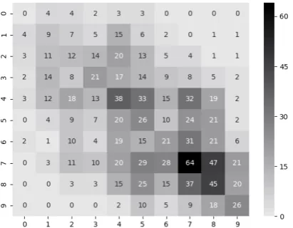 Figure 1: Counts of quality score bins between twoequally sized sets of annotators.